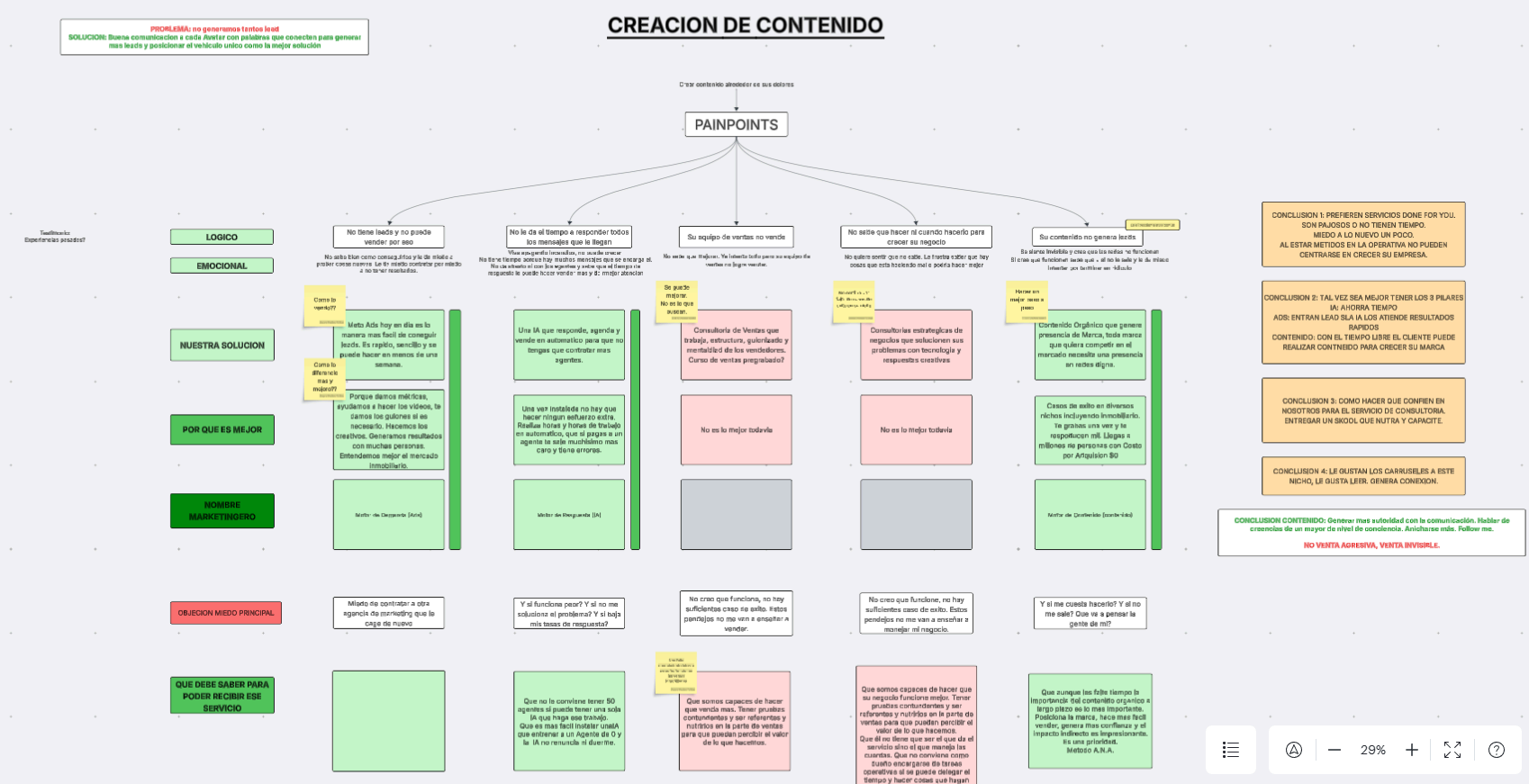 Estrategia orgánica en Lucid.app